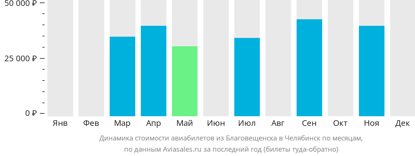 Динамика стоимости авиабилетов из Благовещенска в Челябинск по месяцам