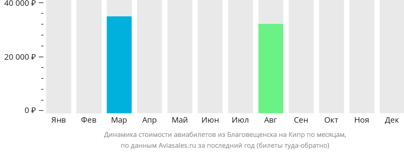 Динамика стоимости авиабилетов из Благовещенска на Кипр по месяцам