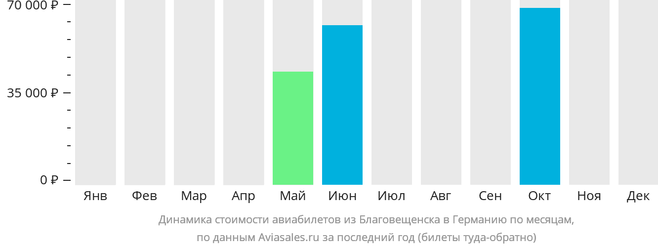 Динамика стоимости авиабилетов из Благовещенска в Германию по месяцам
