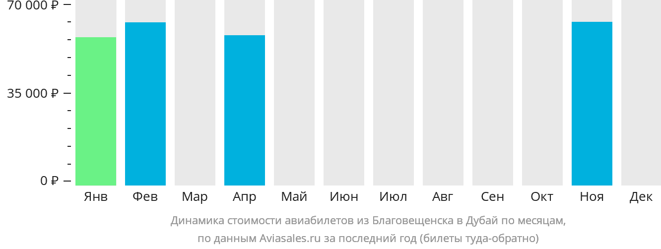 Динамика стоимости авиабилетов из Благовещенска в Дубай по месяцам