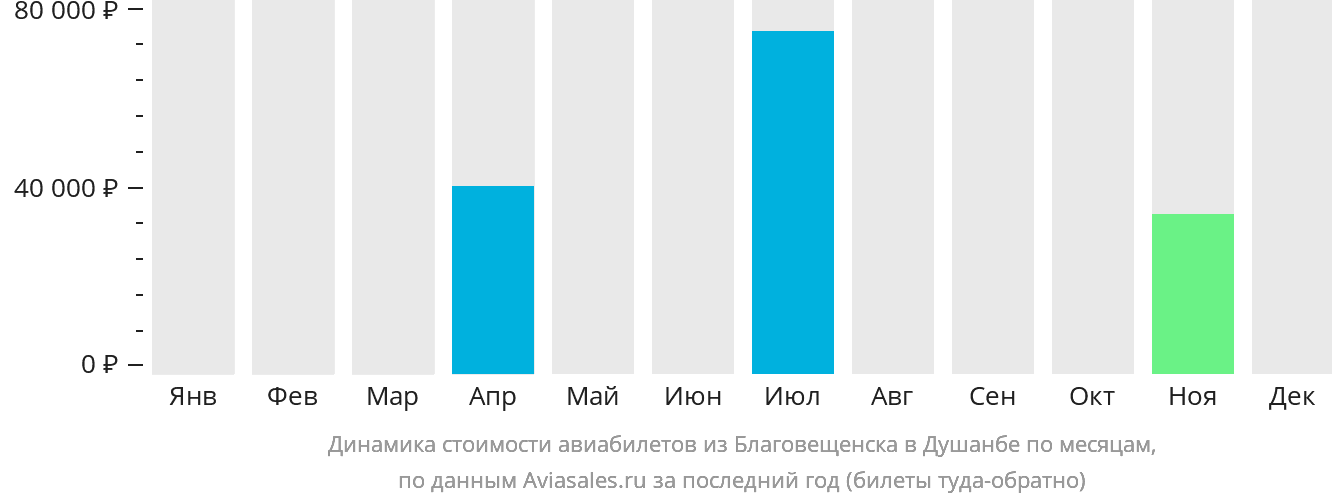 Динамика стоимости авиабилетов из Благовещенска в Душанбе по месяцам