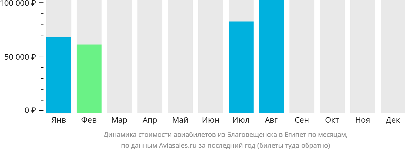 Динамика стоимости авиабилетов из Благовещенска в Египет по месяцам