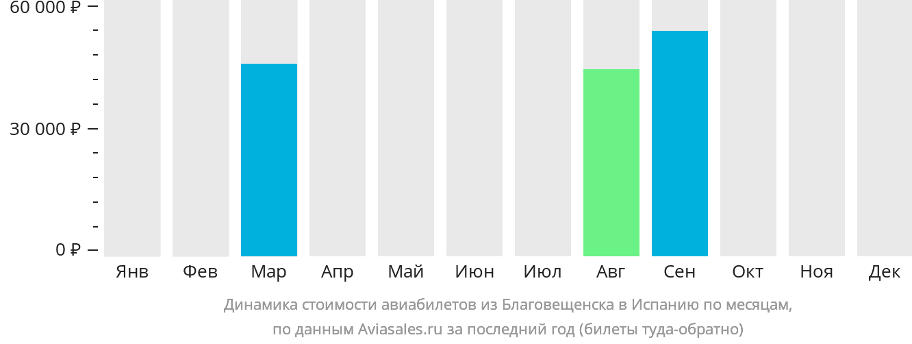 Динамика стоимости авиабилетов из Благовещенска в Испанию по месяцам