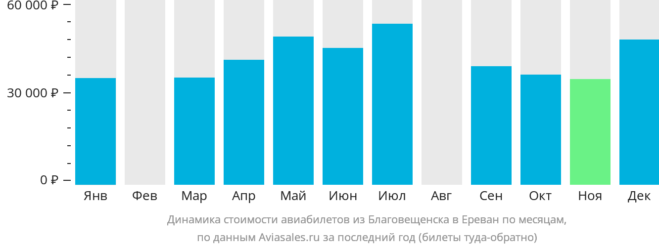 Динамика стоимости авиабилетов из Благовещенска в Ереван по месяцам