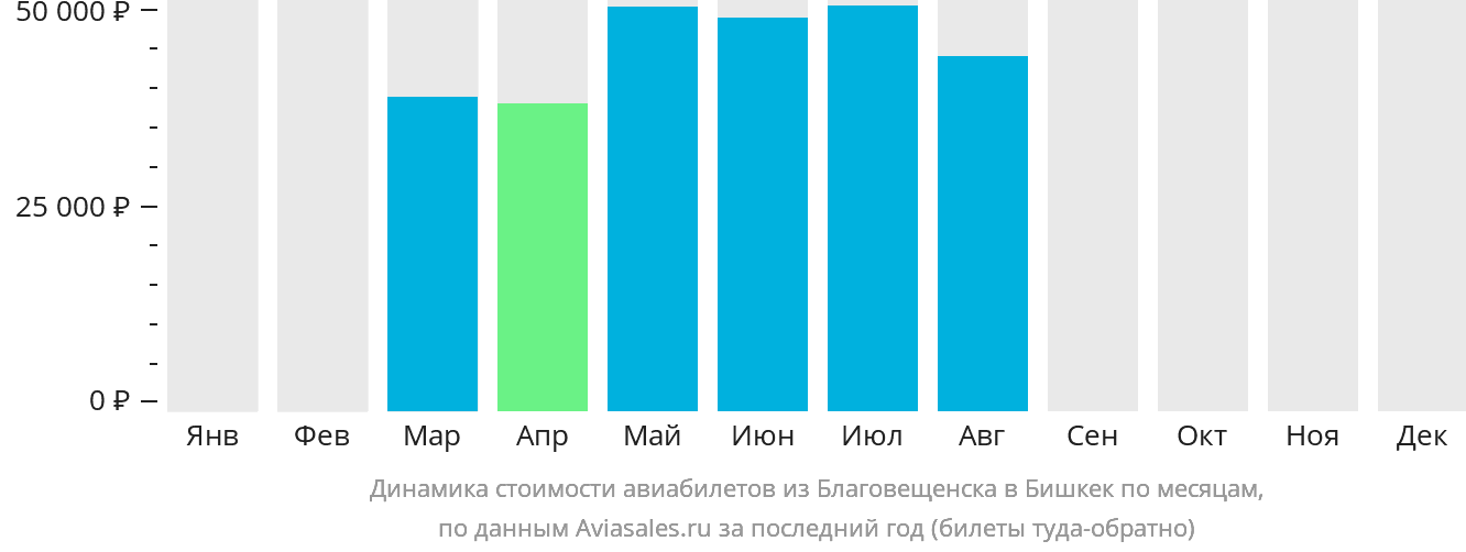 Динамика стоимости авиабилетов из Благовещенска в Бишкек по месяцам