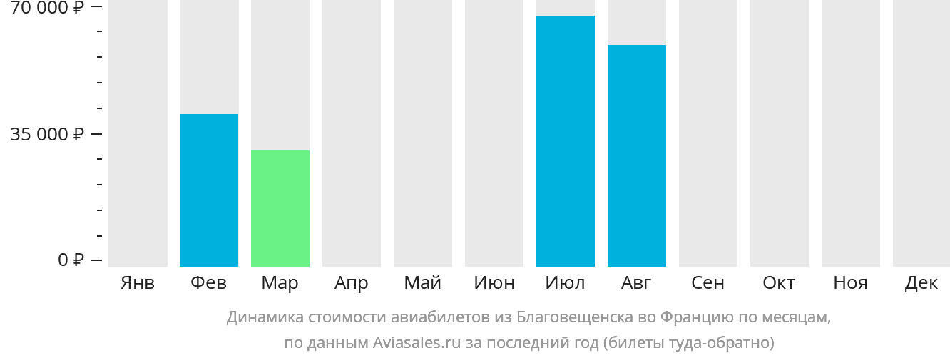 Динамика стоимости авиабилетов из Благовещенска во Францию по месяцам