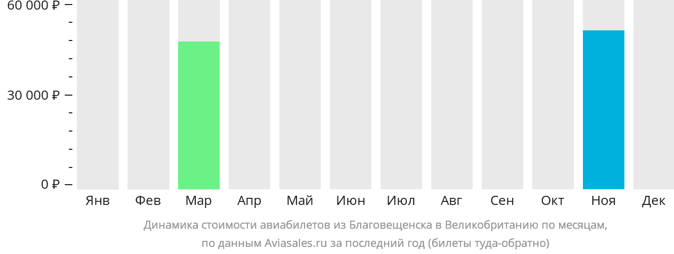 Динамика стоимости авиабилетов из Благовещенска в Великобританию по месяцам