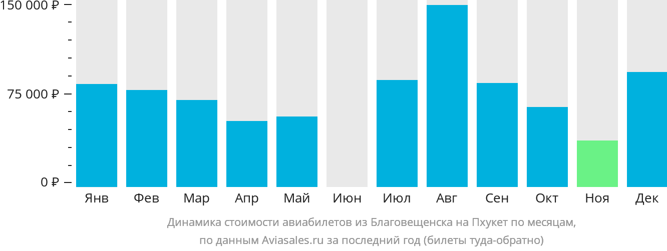 Динамика стоимости авиабилетов из Благовещенска на Пхукет по месяцам