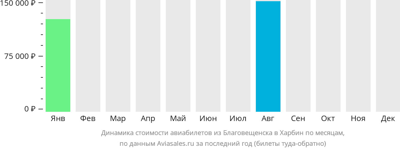 Динамика стоимости авиабилетов из Благовещенска в Харбин по месяцам