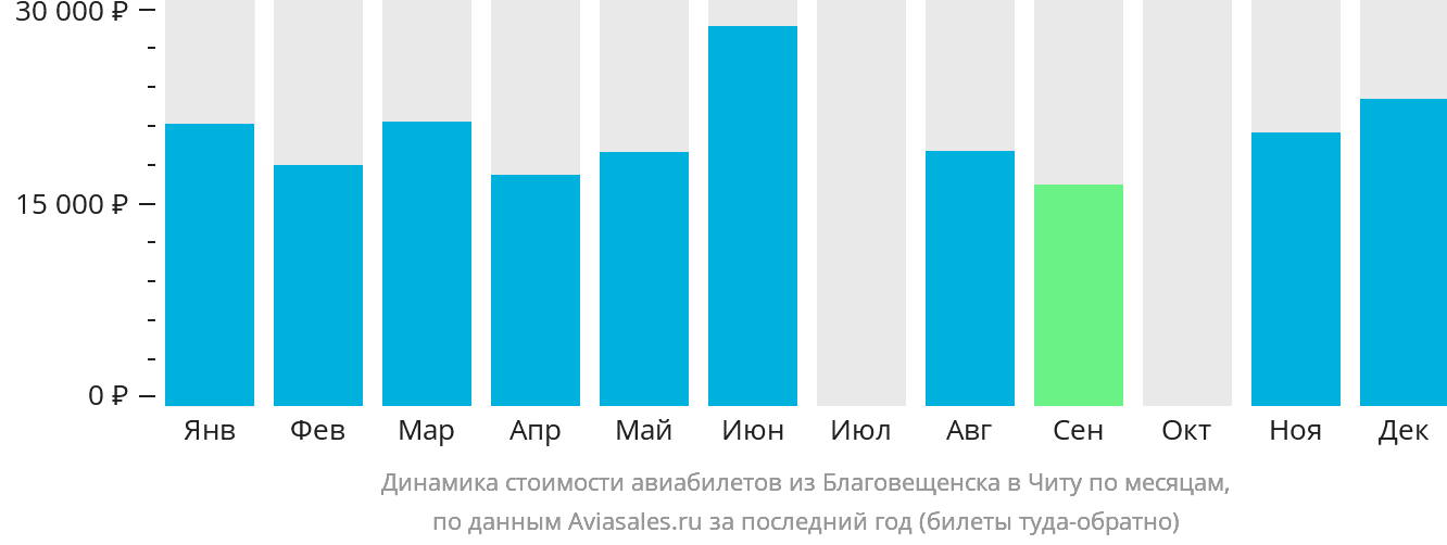 Динамика стоимости авиабилетов из Благовещенска в Читу по месяцам