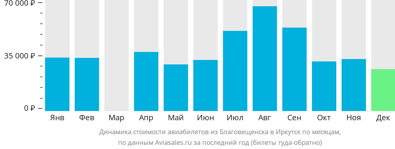 Динамика стоимости авиабилетов из Благовещенска в Иркутск по месяцам