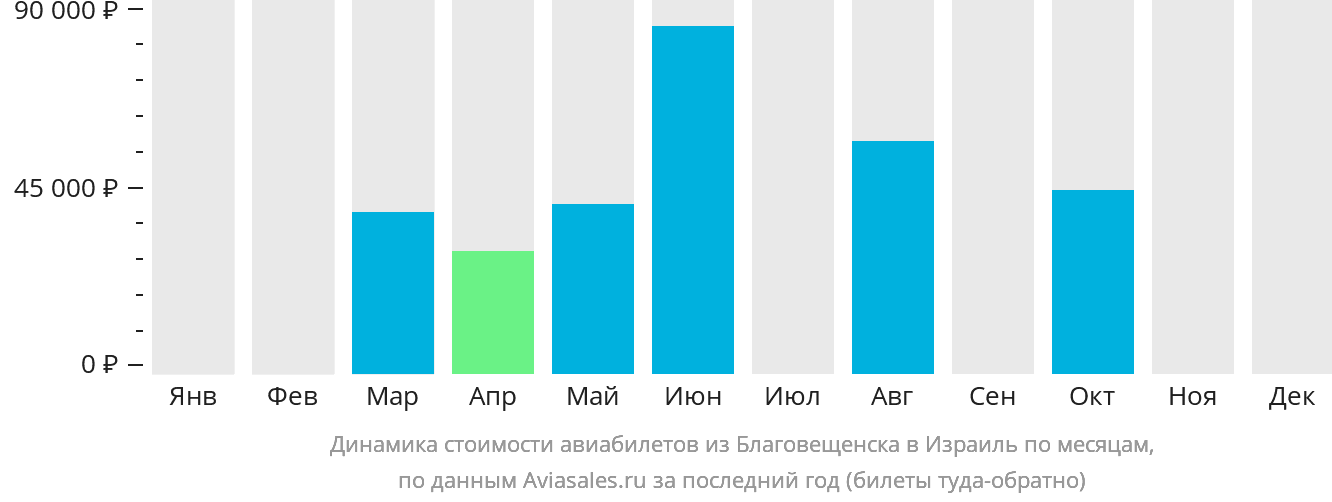 Динамика стоимости авиабилетов из Благовещенска в Израиль по месяцам
