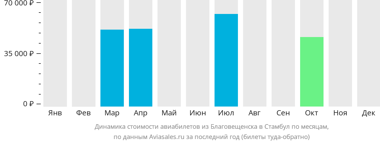 Динамика стоимости авиабилетов из Благовещенска в Стамбул по месяцам