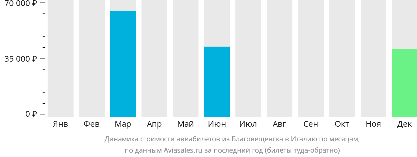Динамика стоимости авиабилетов из Благовещенска в Италию по месяцам