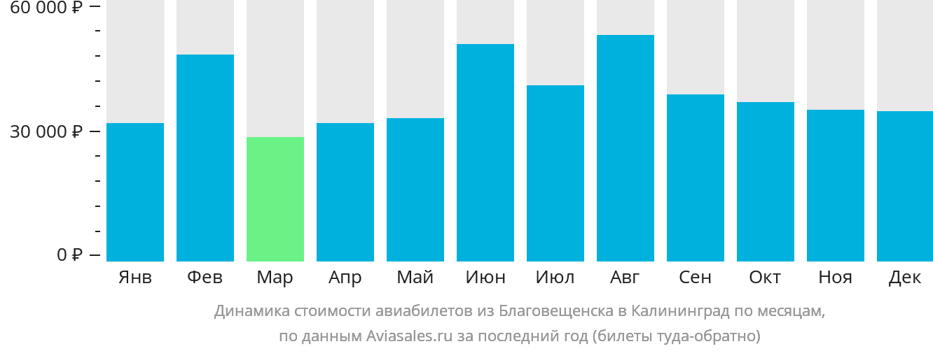 Динамика стоимости авиабилетов из Благовещенска в Калининград по месяцам