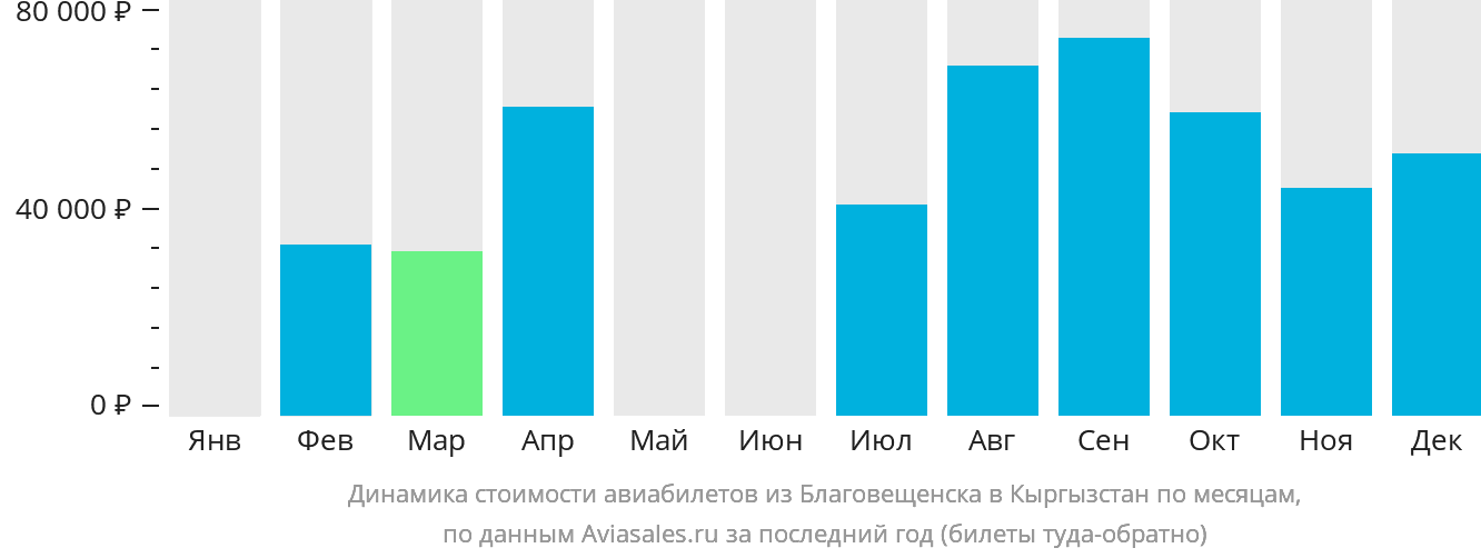 Динамика стоимости авиабилетов из Благовещенска в Кыргызстан по месяцам