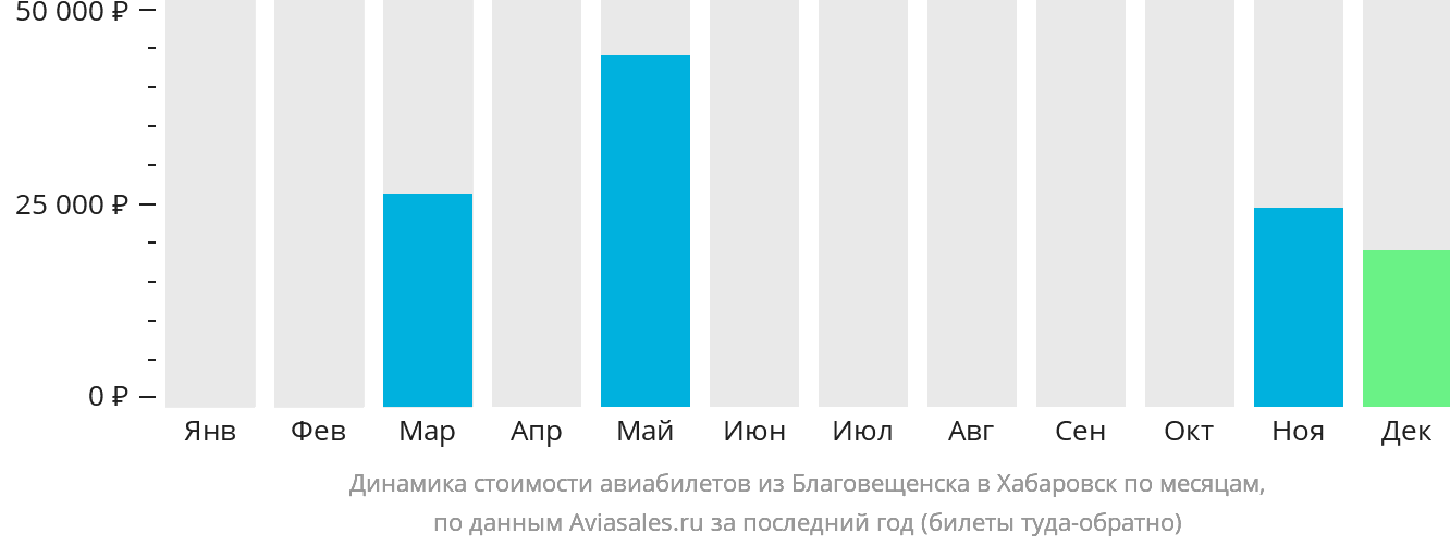 Динамика стоимости авиабилетов из Благовещенска в Хабаровск по месяцам