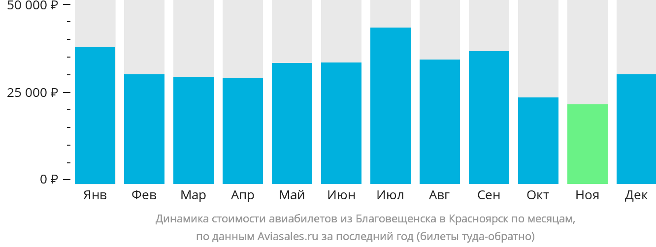 Динамика стоимости авиабилетов из Благовещенска в Красноярск по месяцам