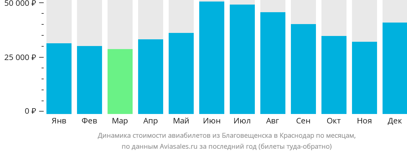 Динамика стоимости авиабилетов из Благовещенска в Краснодар по месяцам