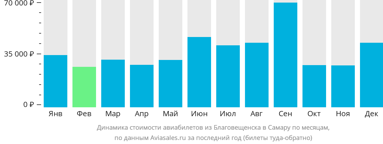 Динамика стоимости авиабилетов из Благовещенска в Самару по месяцам