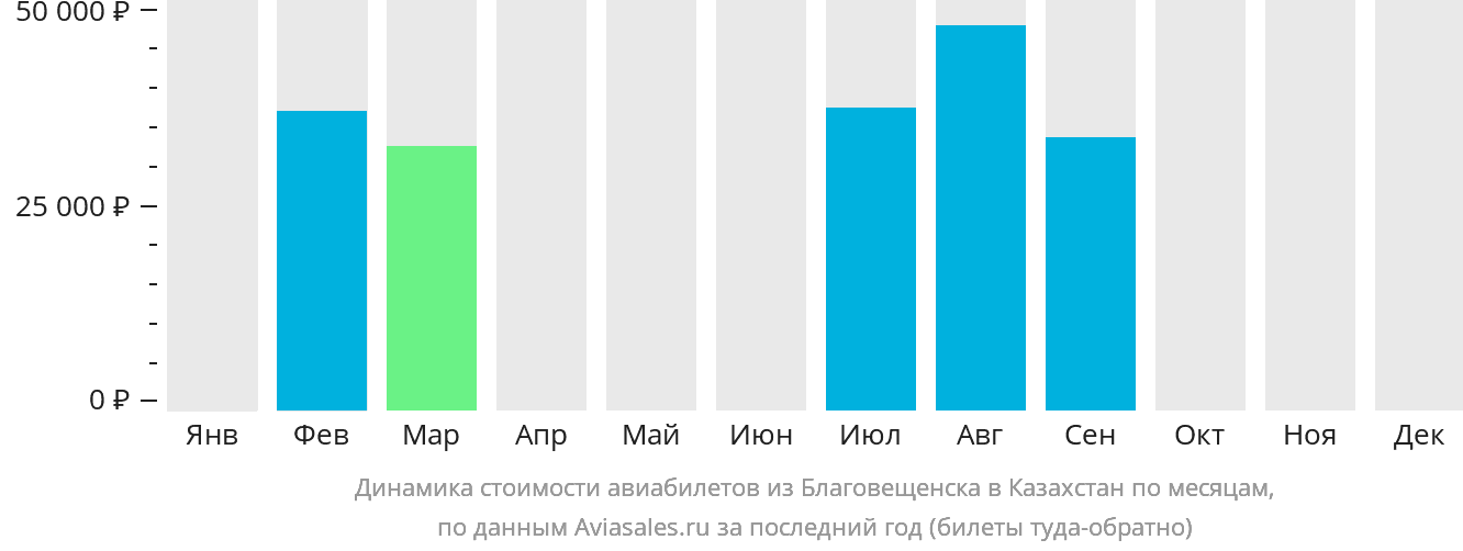 Динамика стоимости авиабилетов из Благовещенска в Казахстан по месяцам