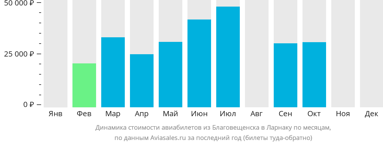 Динамика стоимости авиабилетов из Благовещенска в Ларнаку по месяцам