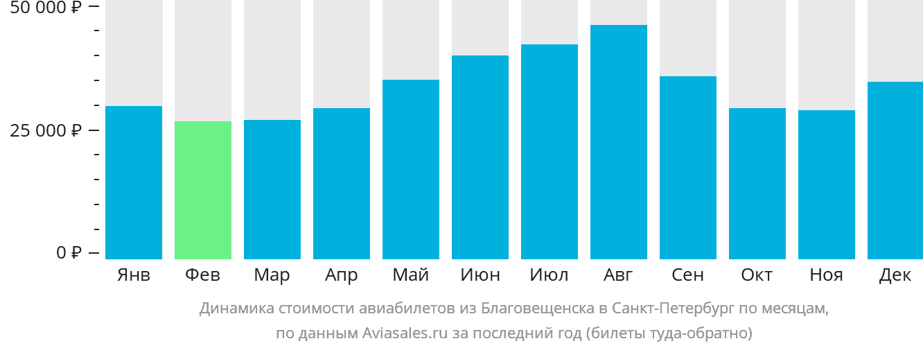 Динамика стоимости авиабилетов из Благовещенска в Санкт-Петербург по месяцам