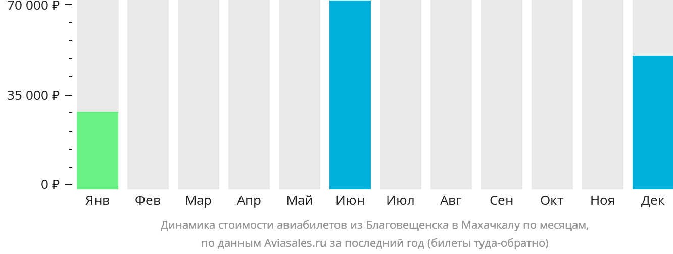 Динамика стоимости авиабилетов из Благовещенска в Махачкалу по месяцам