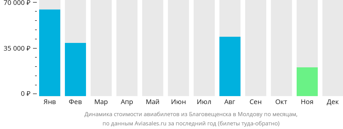Динамика стоимости авиабилетов из Благовещенска в Молдову по месяцам