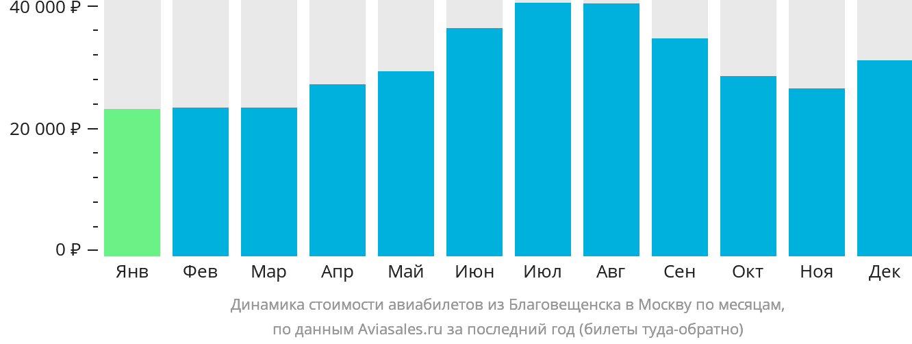 Динамика стоимости авиабилетов из Благовещенска в Москву по месяцам