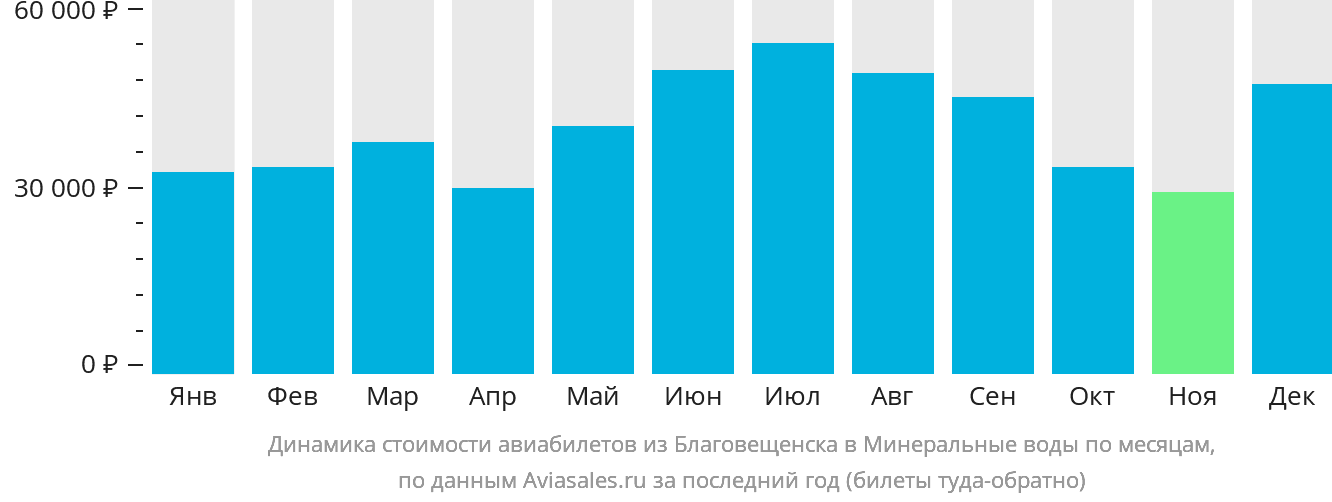 Динамика стоимости авиабилетов из Благовещенска в Минеральные Воды по месяцам