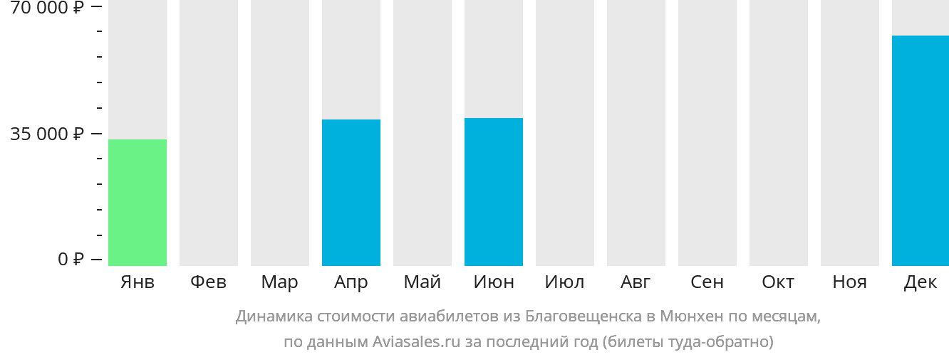Динамика стоимости авиабилетов из Благовещенска в Мюнхен по месяцам