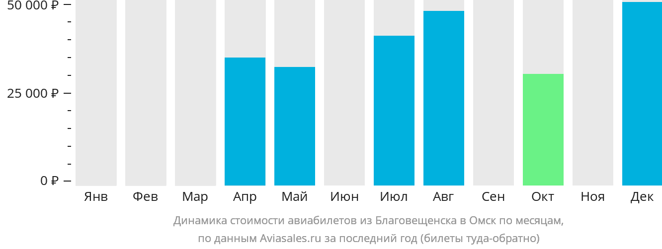 Динамика стоимости авиабилетов из Благовещенска в Омск по месяцам