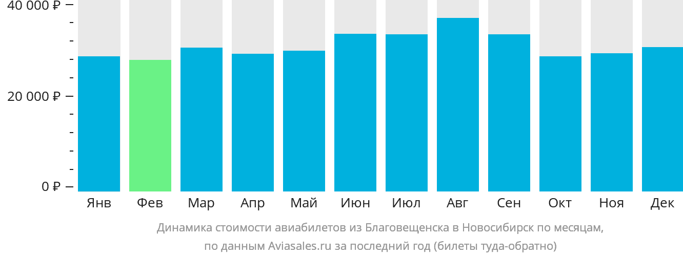Динамика стоимости авиабилетов из Благовещенска в Новосибирск по месяцам