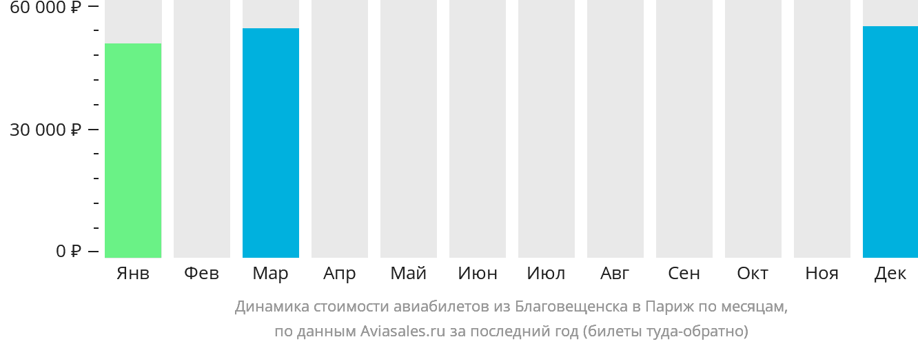 Динамика стоимости авиабилетов из Благовещенска в Париж по месяцам