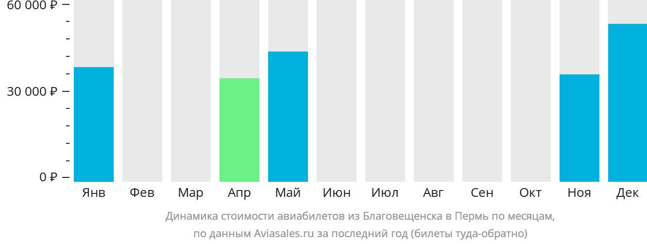 Динамика стоимости авиабилетов из Благовещенска в Пермь по месяцам