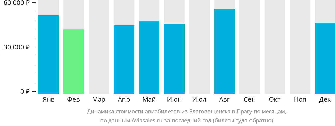 Динамика стоимости авиабилетов из Благовещенска в Прагу по месяцам