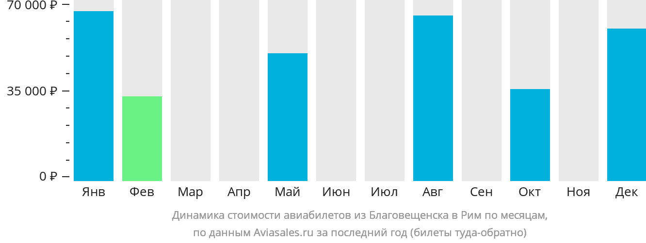 Динамика стоимости авиабилетов из Благовещенска в Рим по месяцам