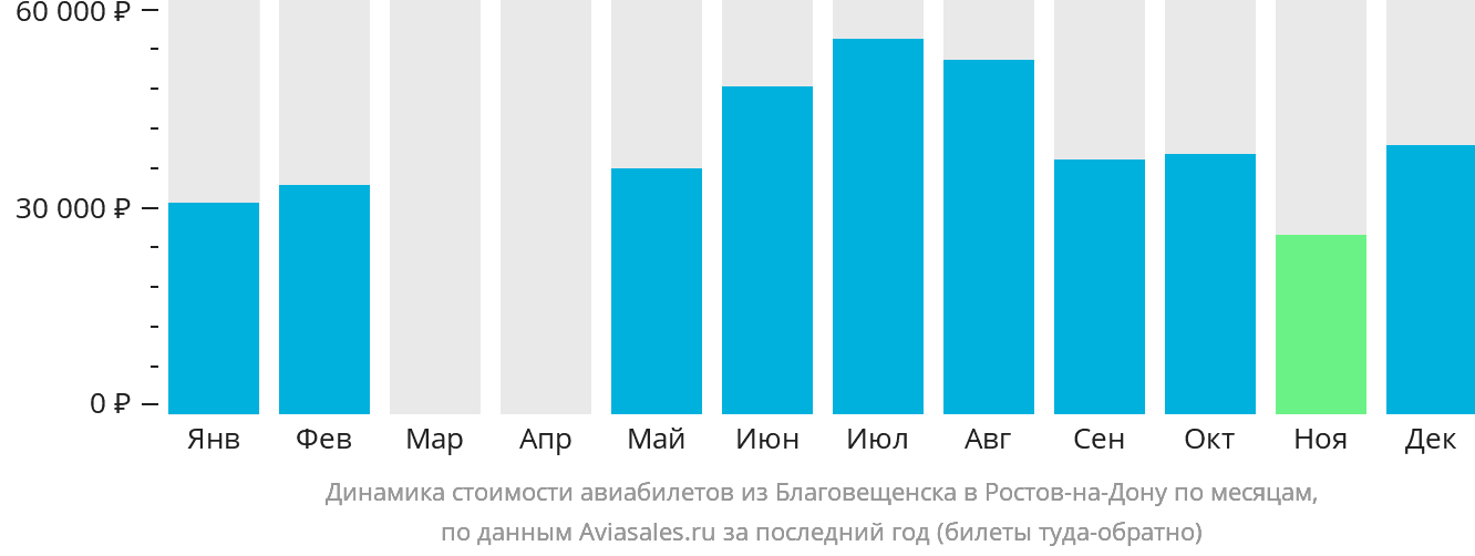 Динамика стоимости авиабилетов из Благовещенска в Ростов-на-Дону по месяцам