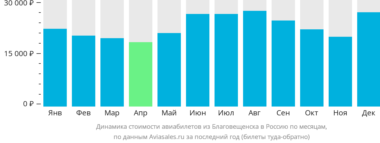 Динамика стоимости авиабилетов из Благовещенска в Россию по месяцам