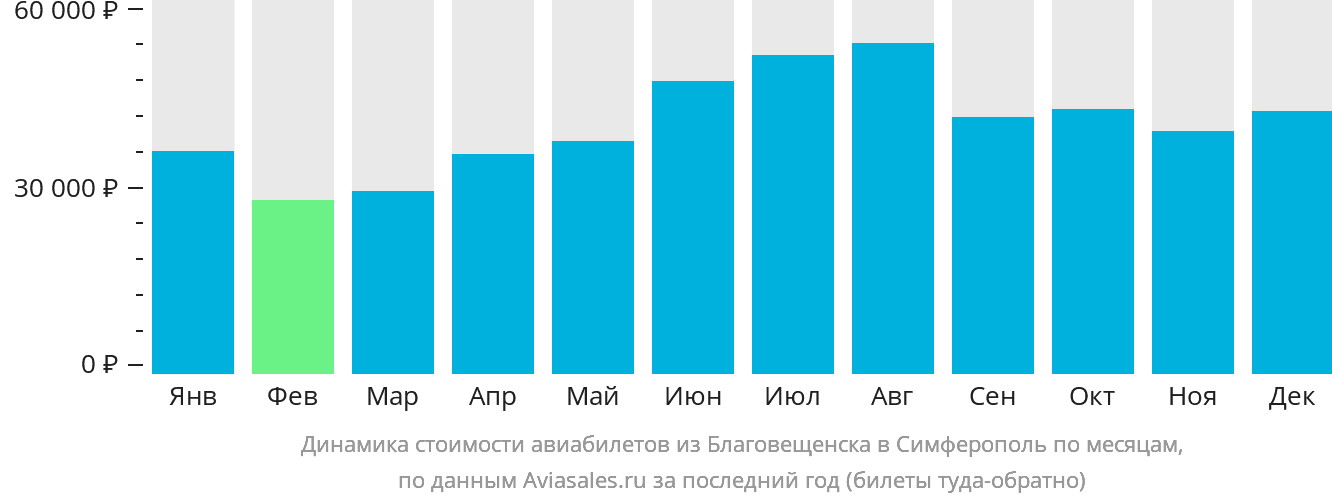 Динамика стоимости авиабилетов из Благовещенска в Симферополь по месяцам