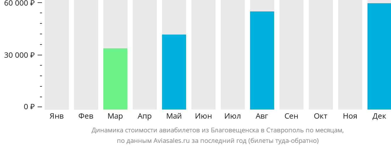 Динамика стоимости авиабилетов из Благовещенска в Ставрополь по месяцам