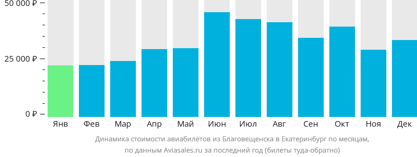 Динамика стоимости авиабилетов из Благовещенска в Екатеринбург по месяцам