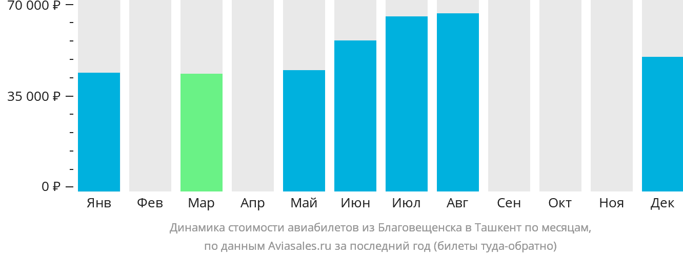 Динамика стоимости авиабилетов из Благовещенска в Ташкент по месяцам