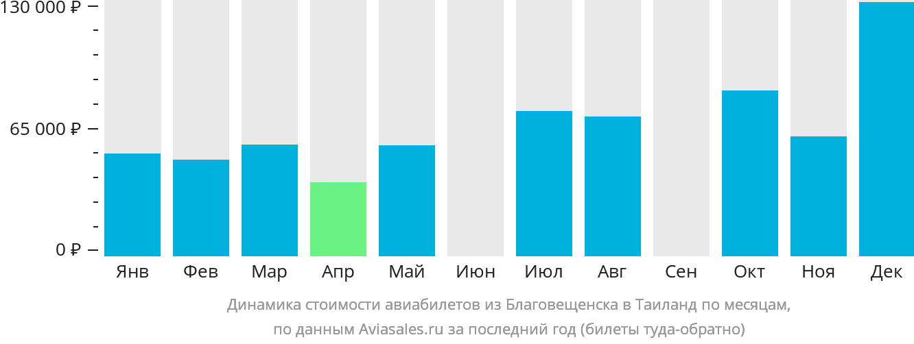 Динамика стоимости авиабилетов из Благовещенска в Таиланд по месяцам