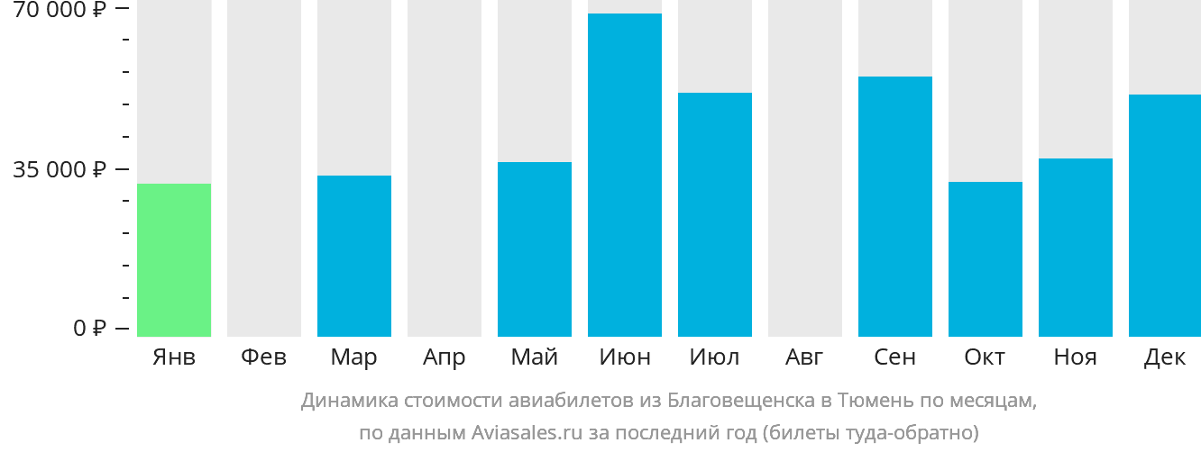 Динамика стоимости авиабилетов из Благовещенска в Тюмень по месяцам