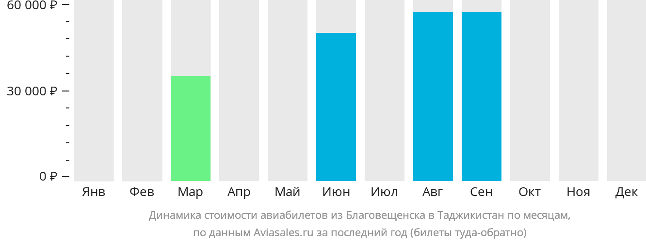 Динамика стоимости авиабилетов из Благовещенска в Таджикистан по месяцам