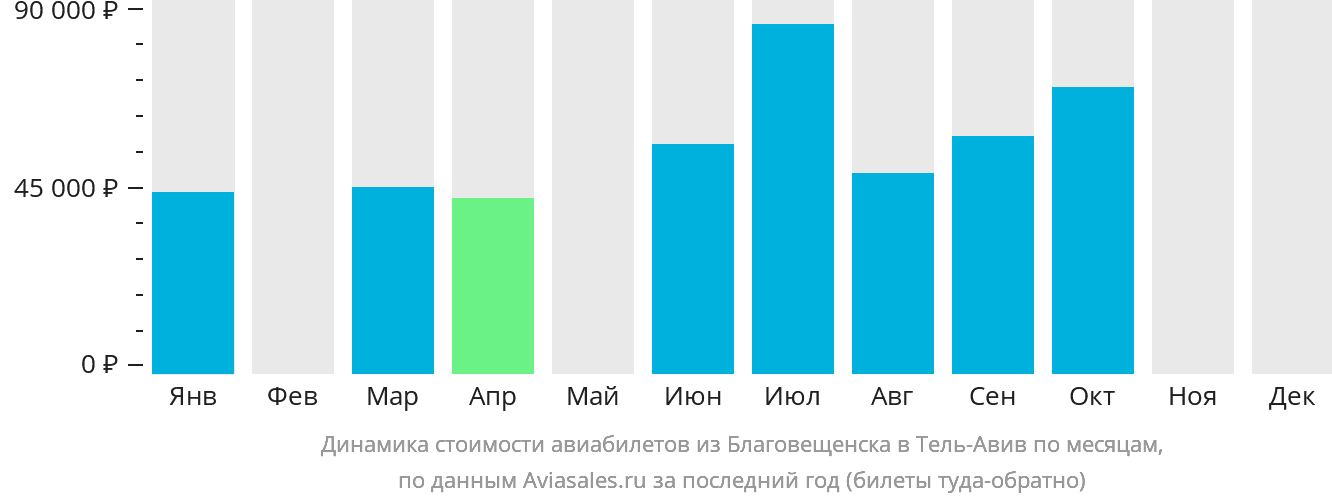 Динамика стоимости авиабилетов из Благовещенска в Тель-Авив по месяцам