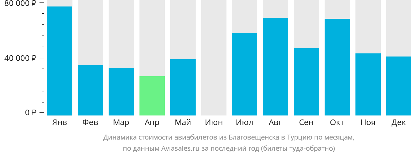 Динамика стоимости авиабилетов из Благовещенска в Турцию по месяцам