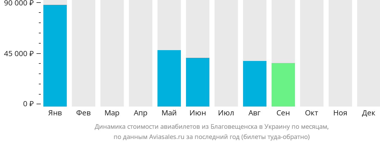 Динамика стоимости авиабилетов из Благовещенска в Украину по месяцам